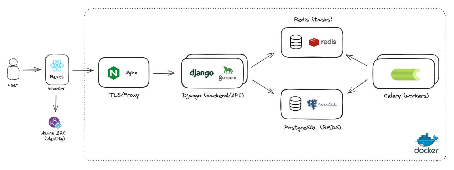 System Architure